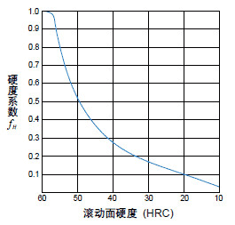 硬度系数fh