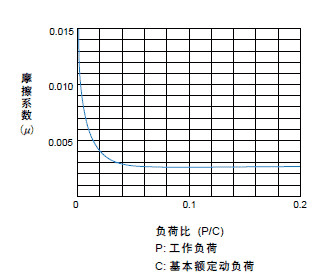 工作负荷与摩擦系数关系图